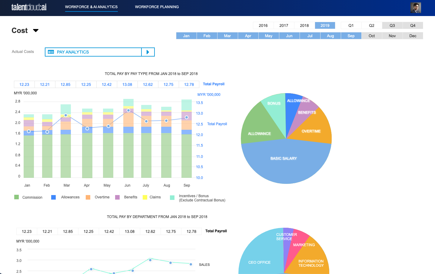 TalentCloud analytics dashboard